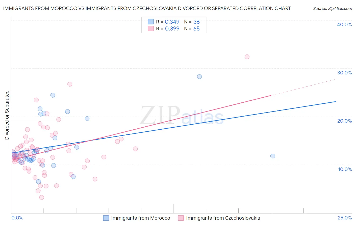 Immigrants from Morocco vs Immigrants from Czechoslovakia Divorced or Separated