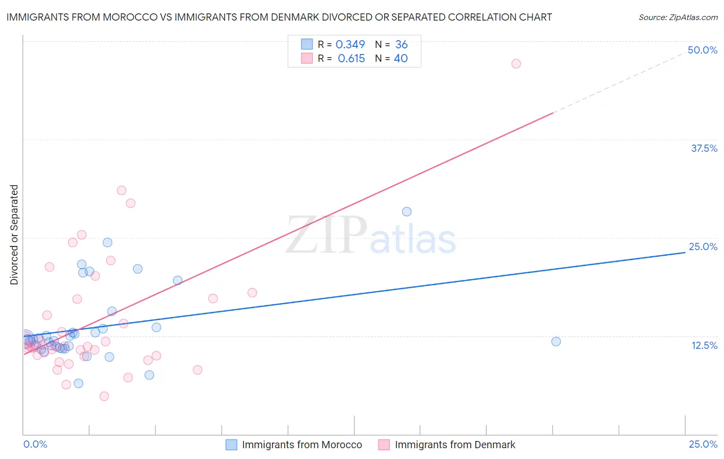 Immigrants from Morocco vs Immigrants from Denmark Divorced or Separated