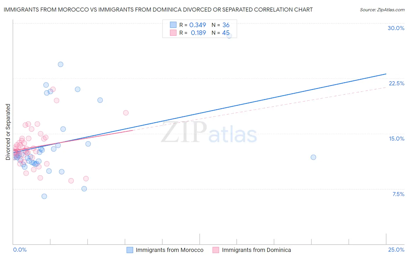 Immigrants from Morocco vs Immigrants from Dominica Divorced or Separated