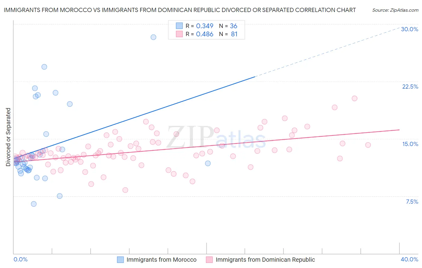 Immigrants from Morocco vs Immigrants from Dominican Republic Divorced or Separated