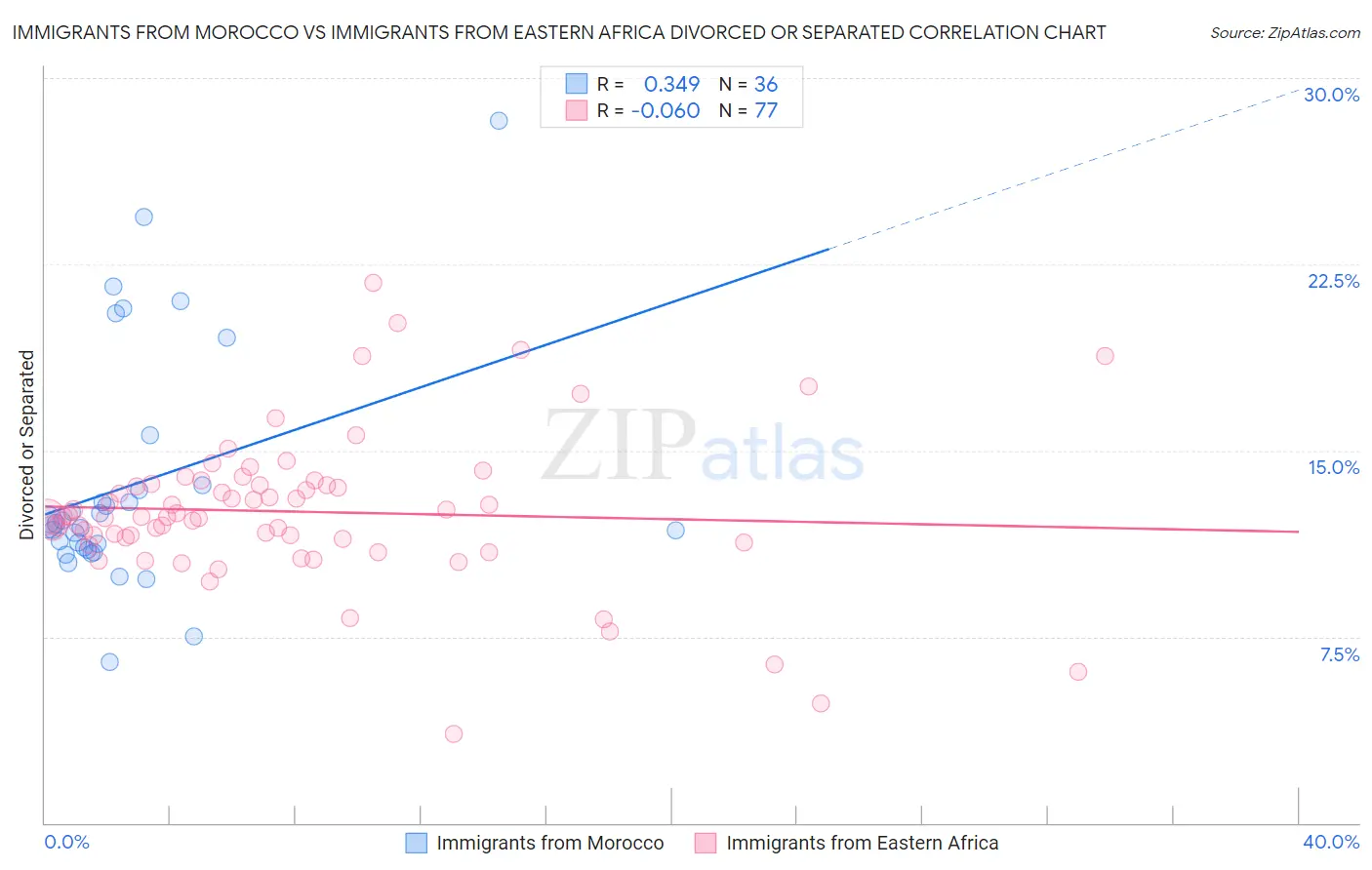 Immigrants from Morocco vs Immigrants from Eastern Africa Divorced or Separated