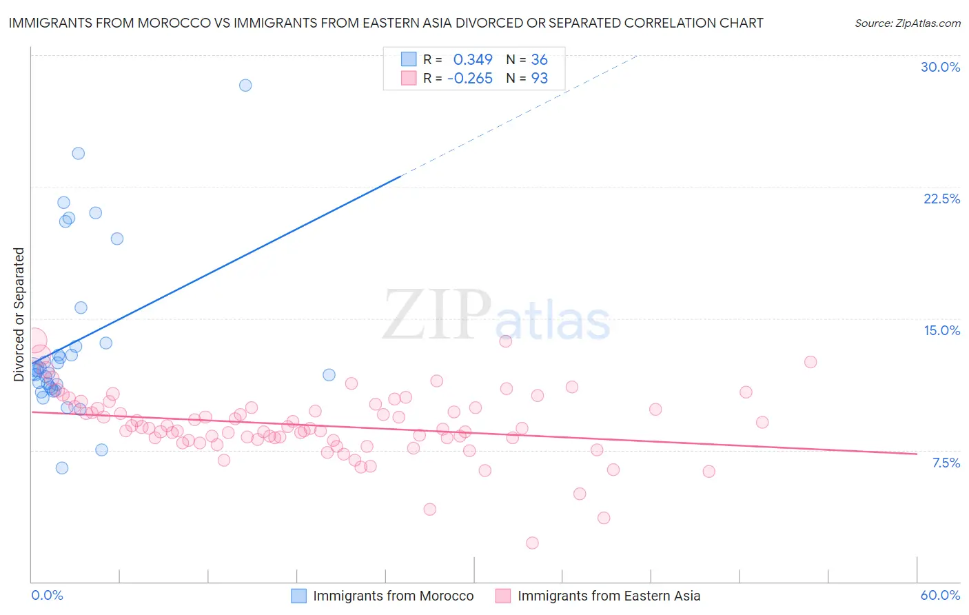 Immigrants from Morocco vs Immigrants from Eastern Asia Divorced or Separated