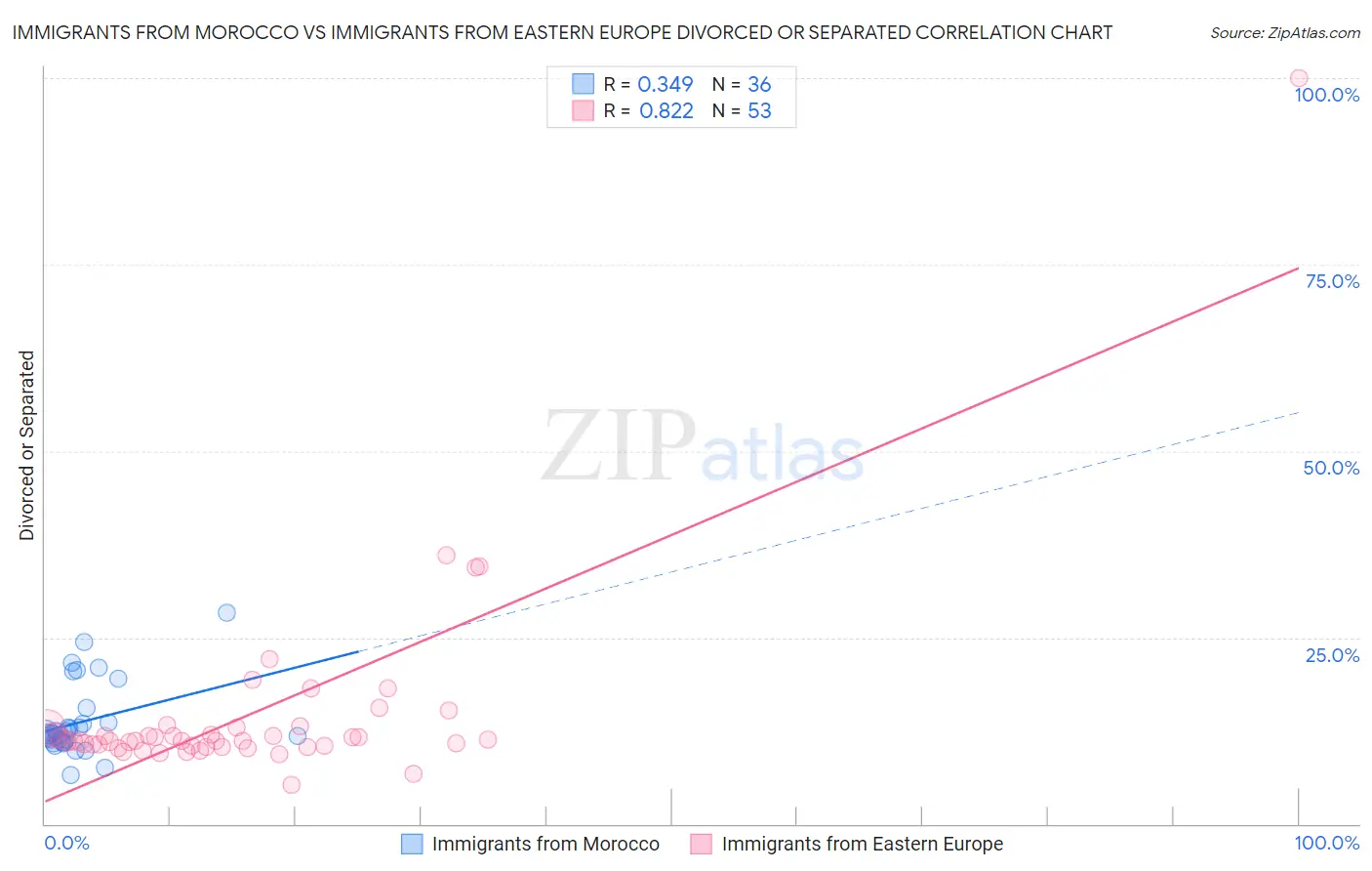 Immigrants from Morocco vs Immigrants from Eastern Europe Divorced or Separated