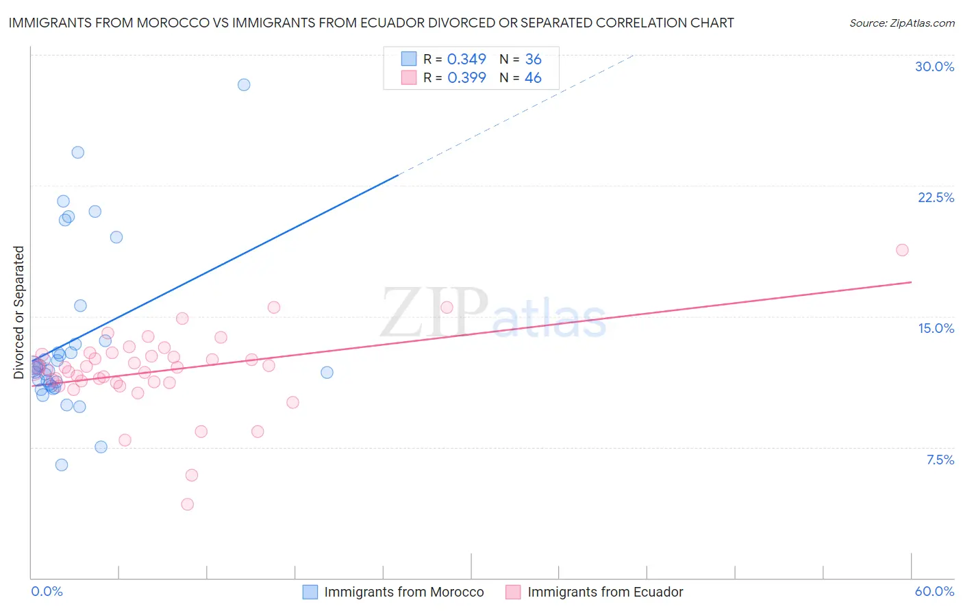 Immigrants from Morocco vs Immigrants from Ecuador Divorced or Separated