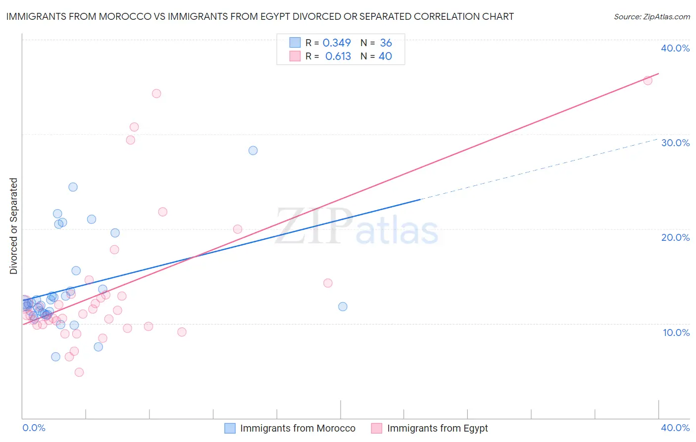 Immigrants from Morocco vs Immigrants from Egypt Divorced or Separated