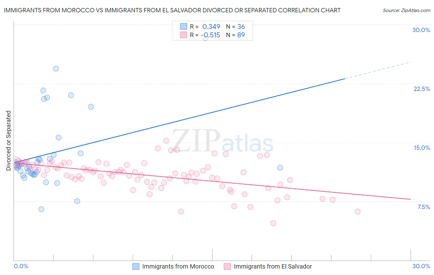 Immigrants from Morocco vs Immigrants from El Salvador Divorced or Separated