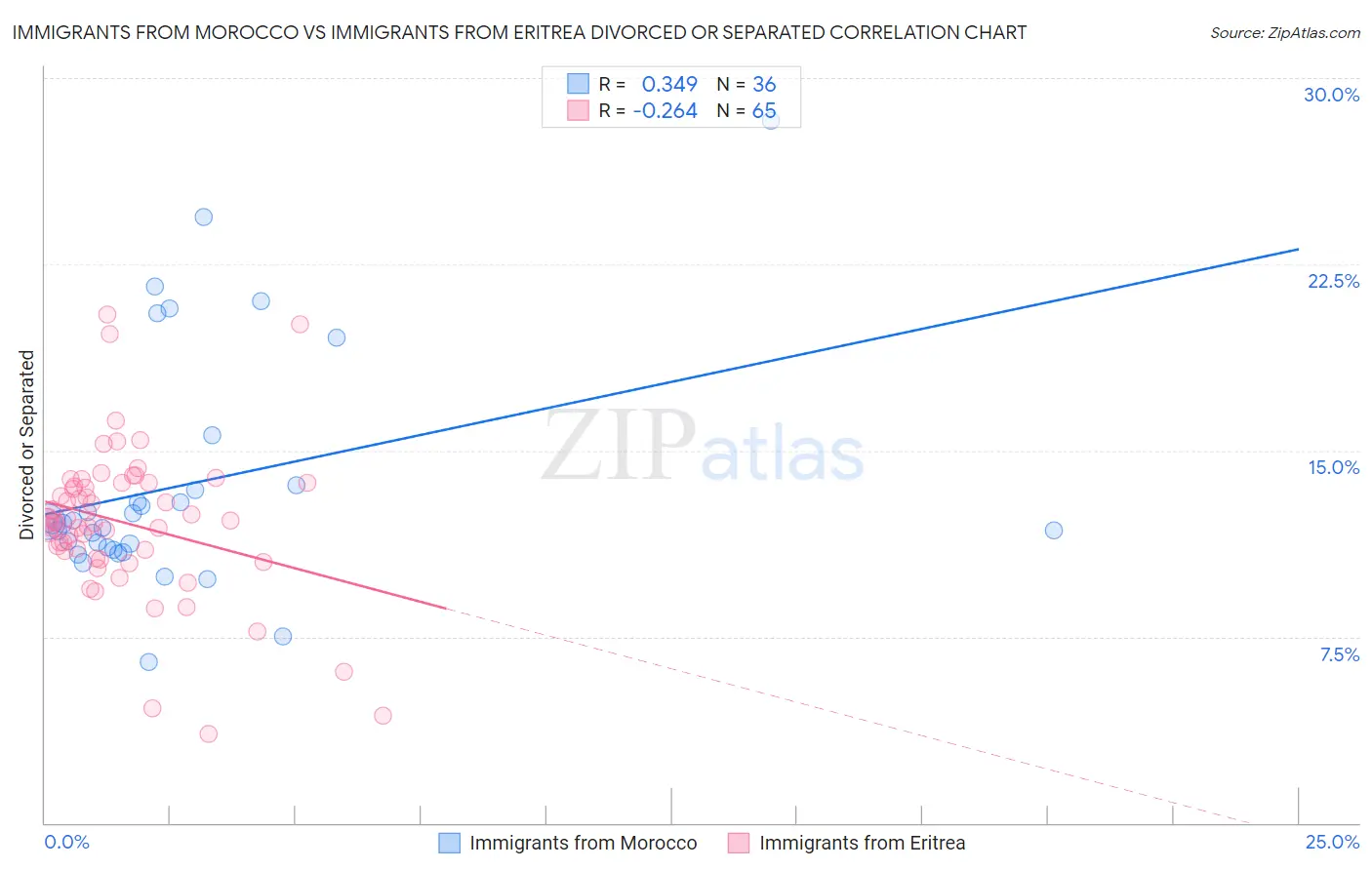 Immigrants from Morocco vs Immigrants from Eritrea Divorced or Separated