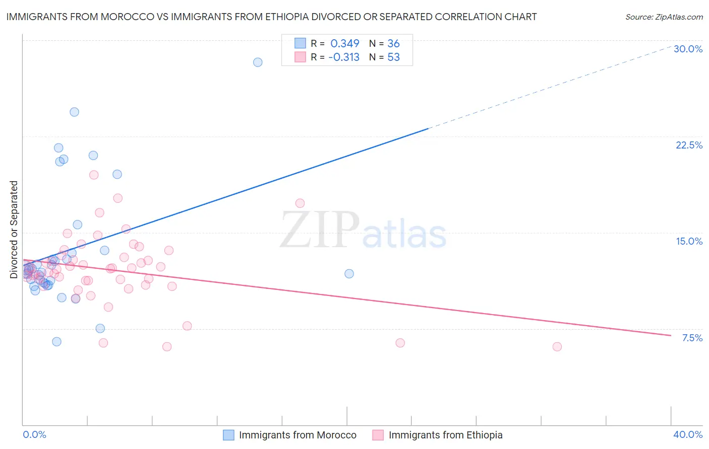 Immigrants from Morocco vs Immigrants from Ethiopia Divorced or Separated