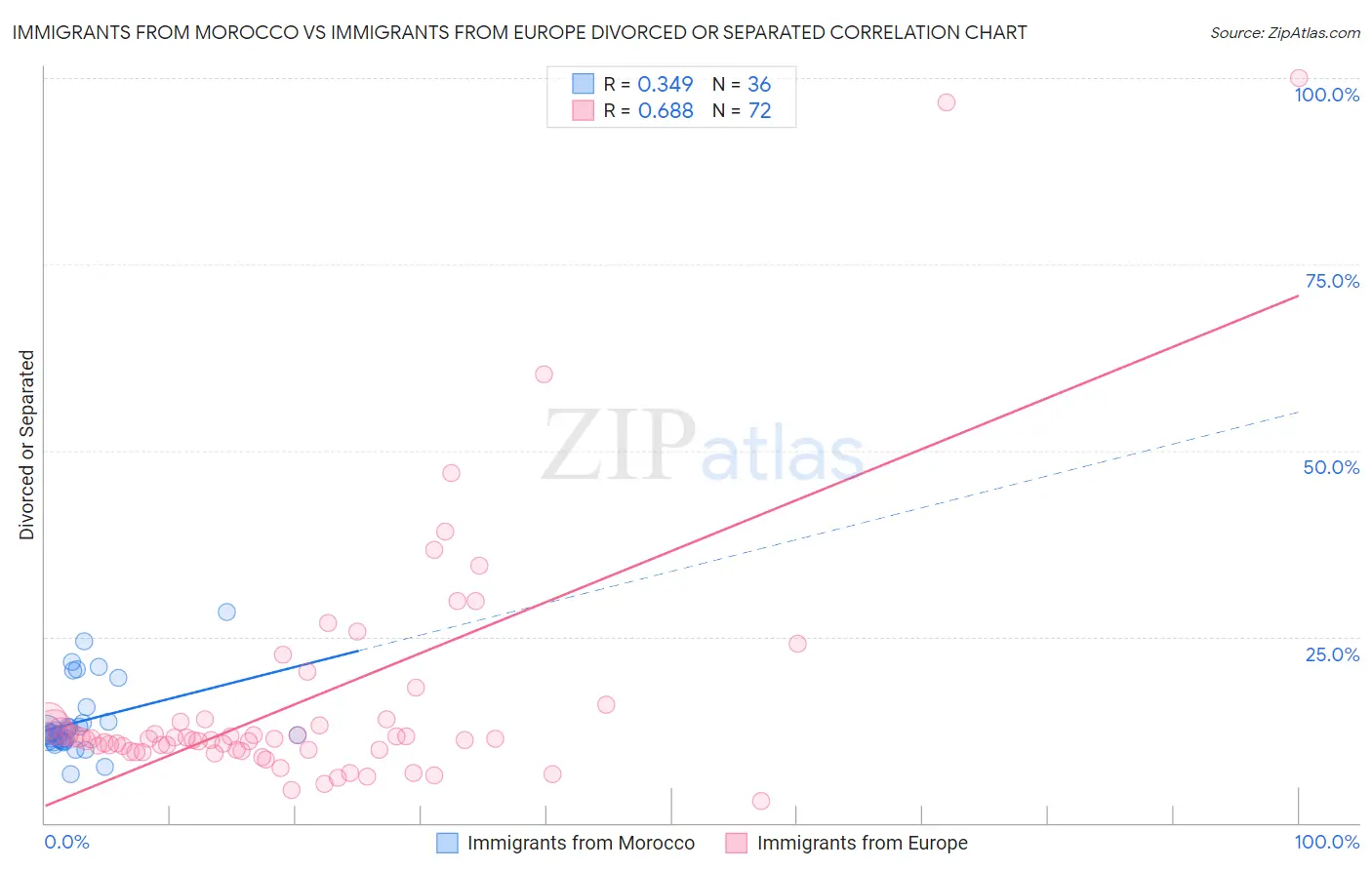 Immigrants from Morocco vs Immigrants from Europe Divorced or Separated