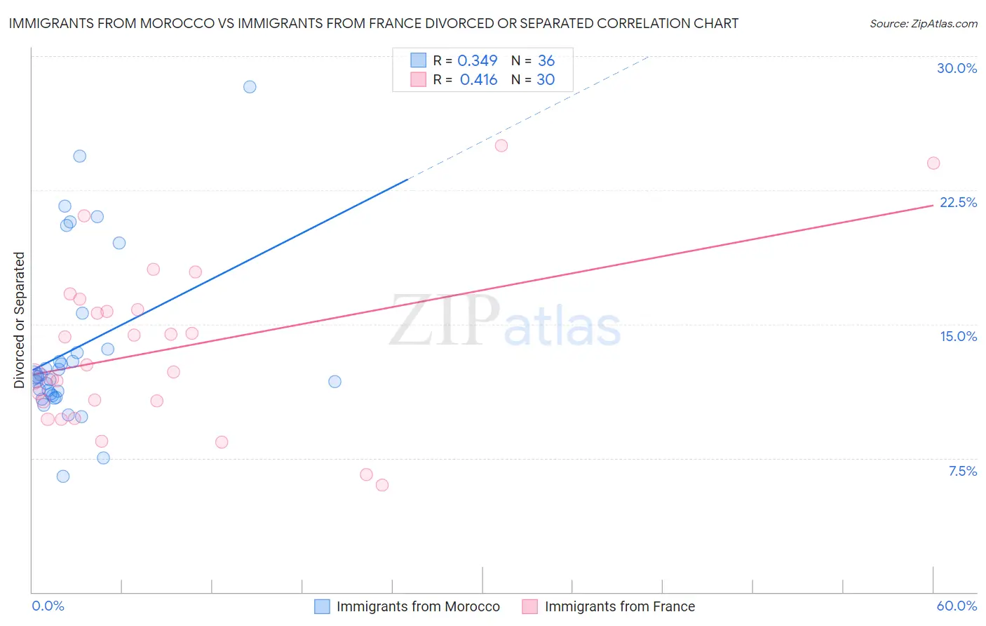 Immigrants from Morocco vs Immigrants from France Divorced or Separated