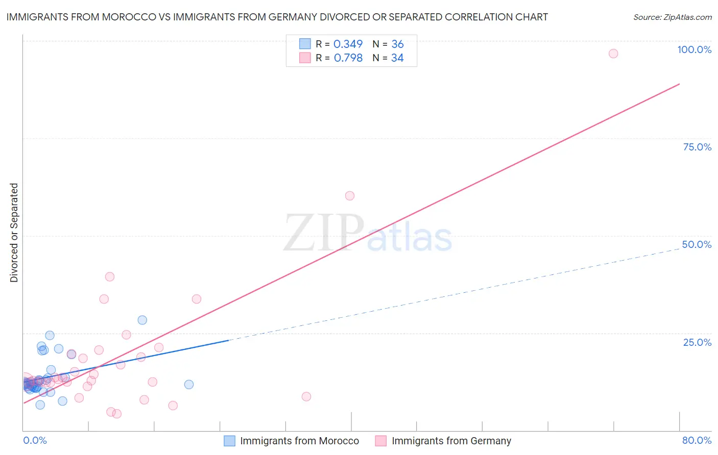 Immigrants from Morocco vs Immigrants from Germany Divorced or Separated