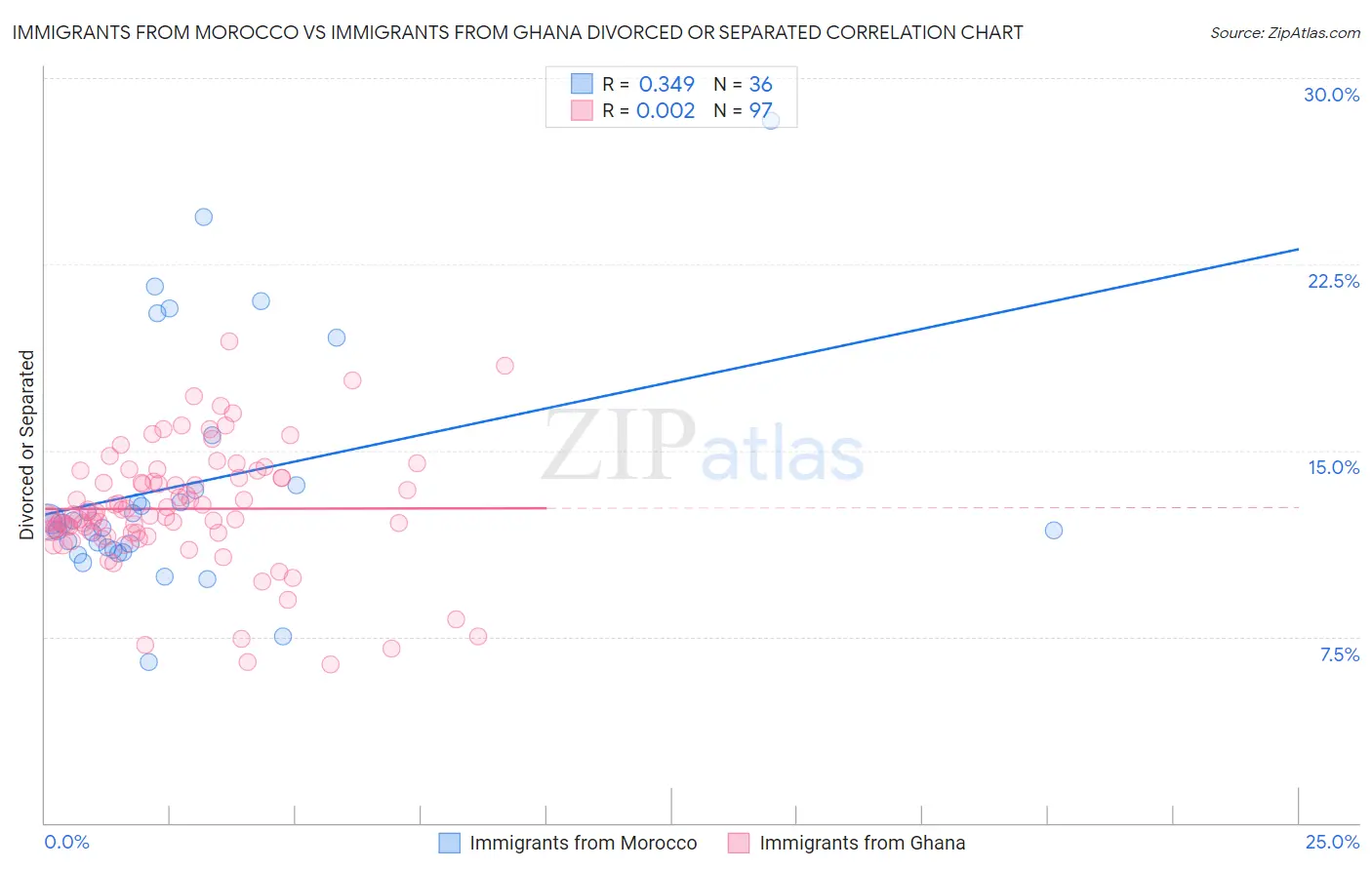 Immigrants from Morocco vs Immigrants from Ghana Divorced or Separated