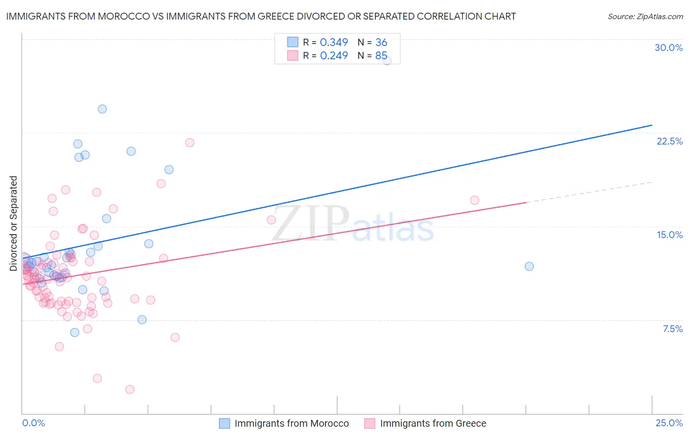 Immigrants from Morocco vs Immigrants from Greece Divorced or Separated