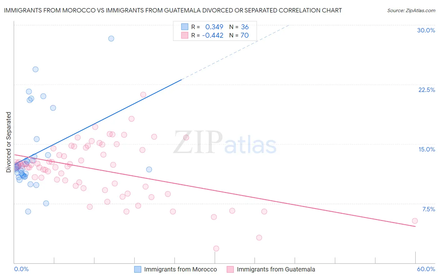 Immigrants from Morocco vs Immigrants from Guatemala Divorced or Separated