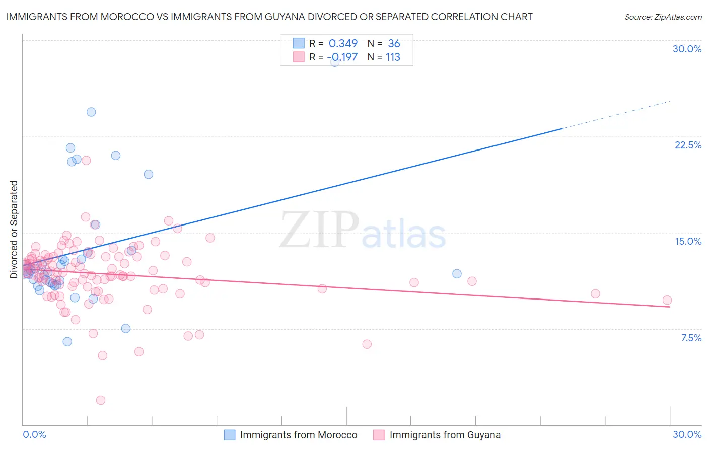 Immigrants from Morocco vs Immigrants from Guyana Divorced or Separated