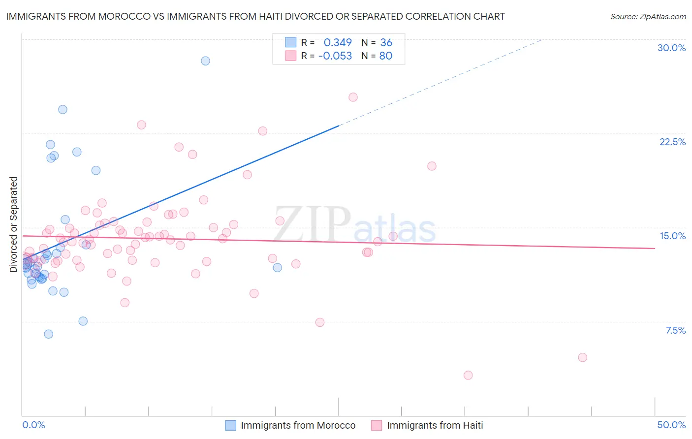 Immigrants from Morocco vs Immigrants from Haiti Divorced or Separated