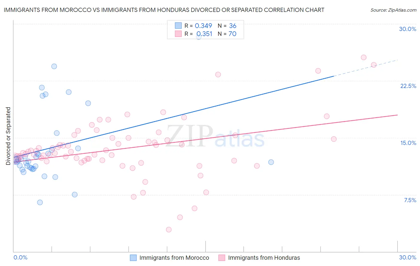 Immigrants from Morocco vs Immigrants from Honduras Divorced or Separated