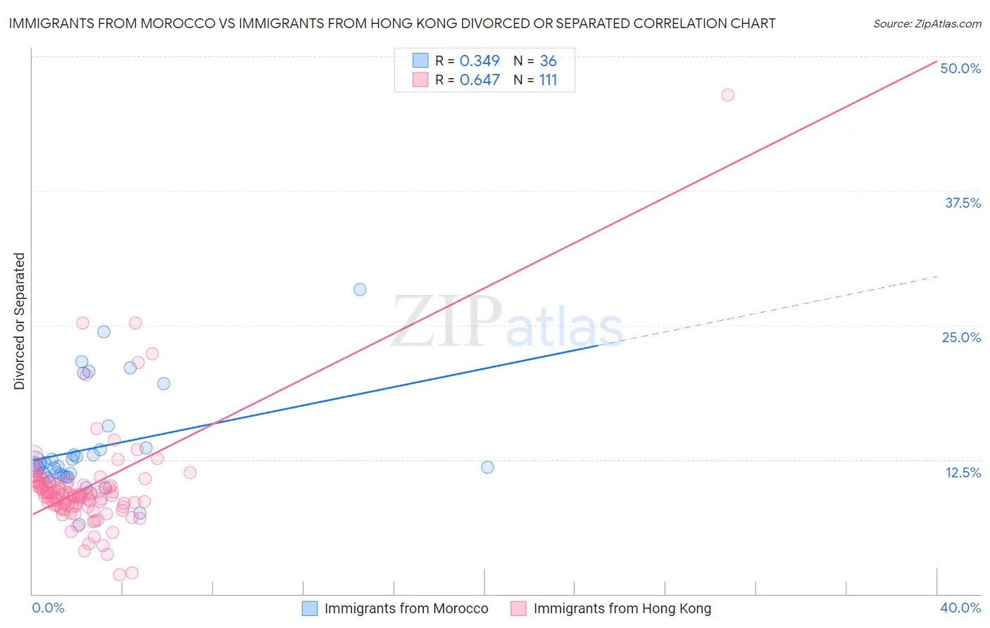 Immigrants from Morocco vs Immigrants from Hong Kong Divorced or Separated