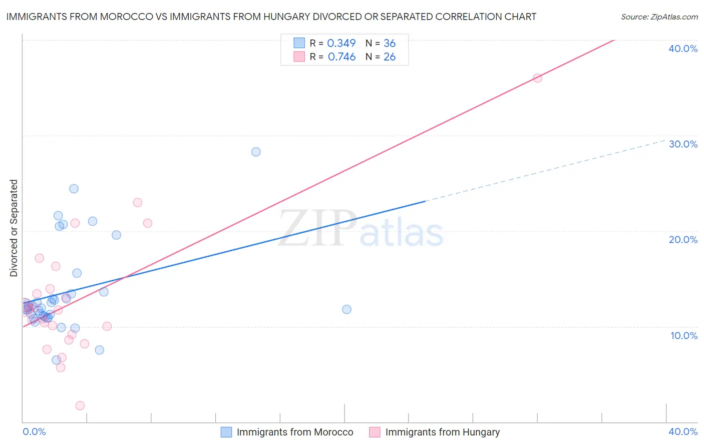Immigrants from Morocco vs Immigrants from Hungary Divorced or Separated