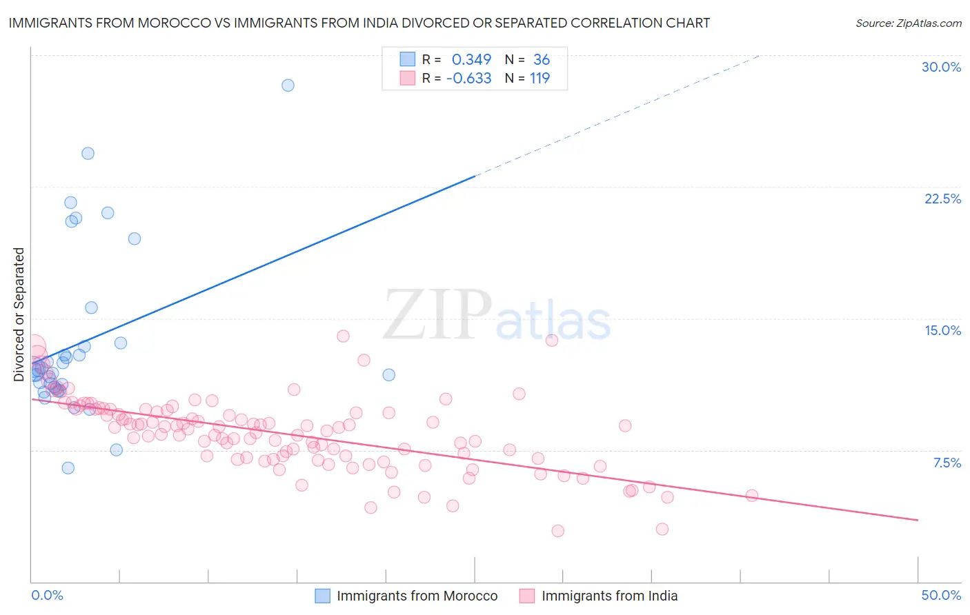 Immigrants from Morocco vs Immigrants from India Divorced or Separated