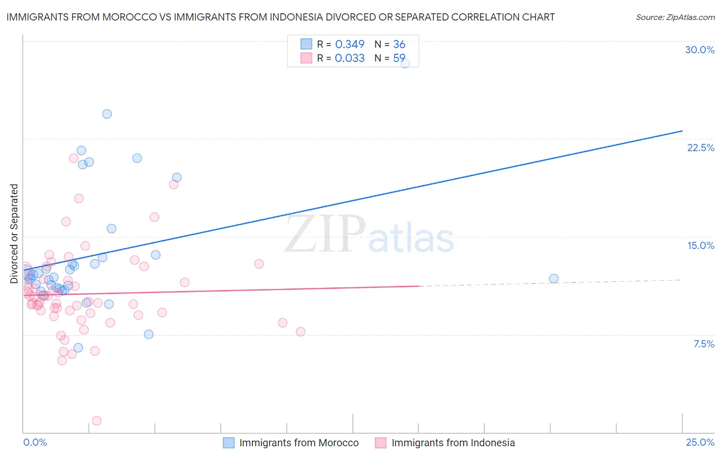 Immigrants from Morocco vs Immigrants from Indonesia Divorced or Separated