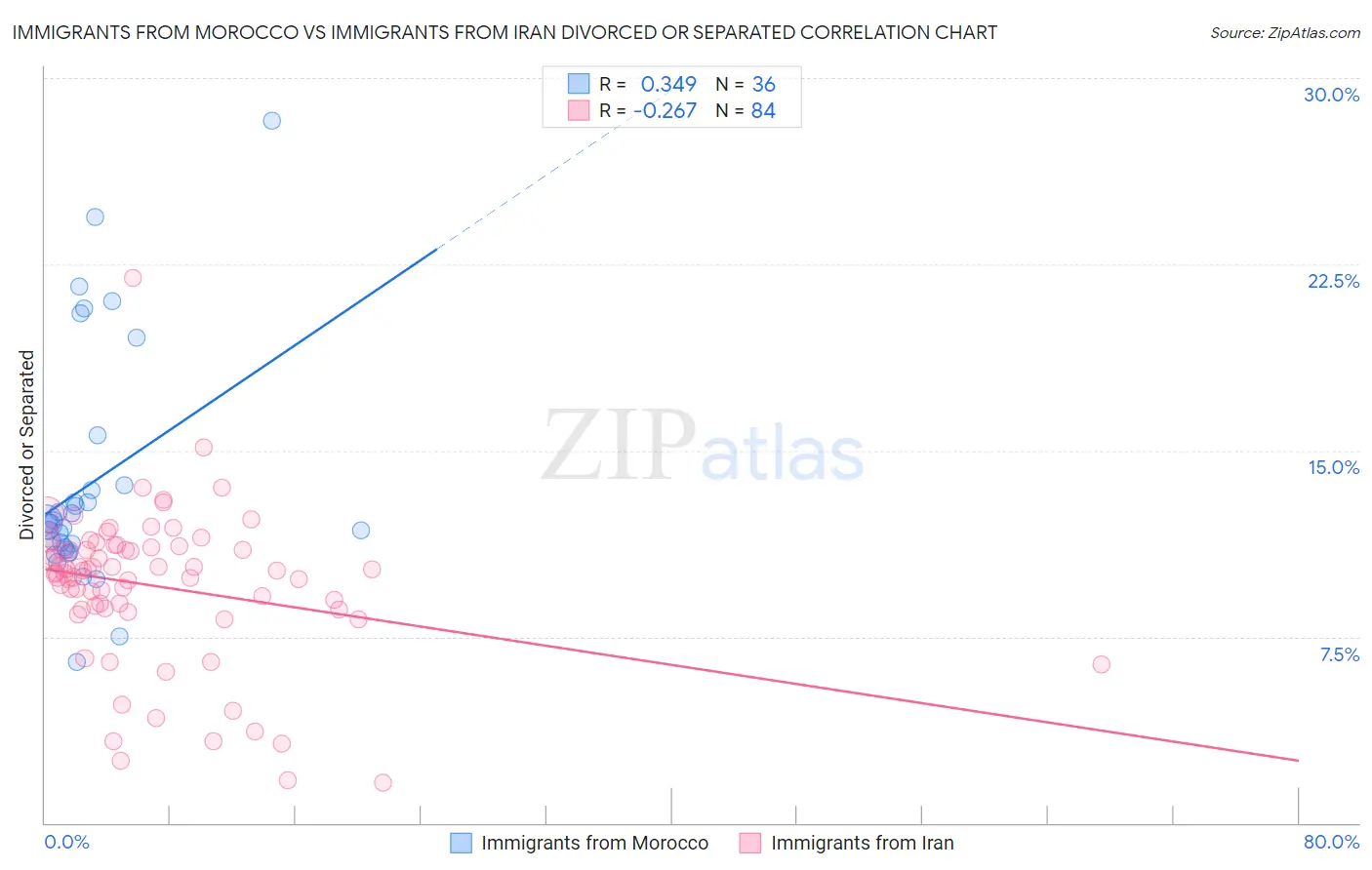 Immigrants from Morocco vs Immigrants from Iran Divorced or Separated