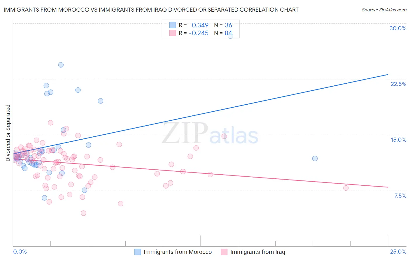 Immigrants from Morocco vs Immigrants from Iraq Divorced or Separated