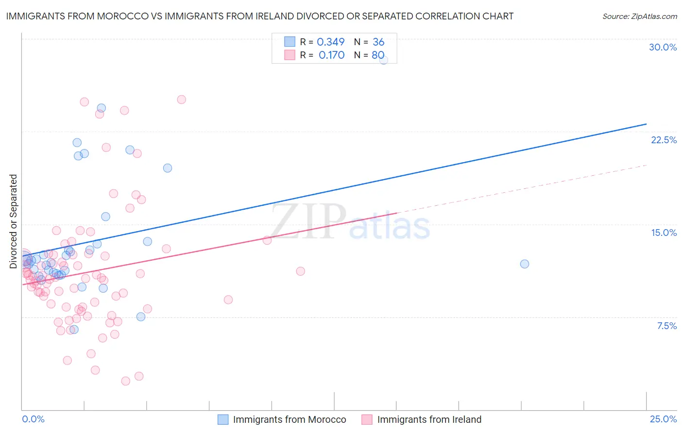 Immigrants from Morocco vs Immigrants from Ireland Divorced or Separated