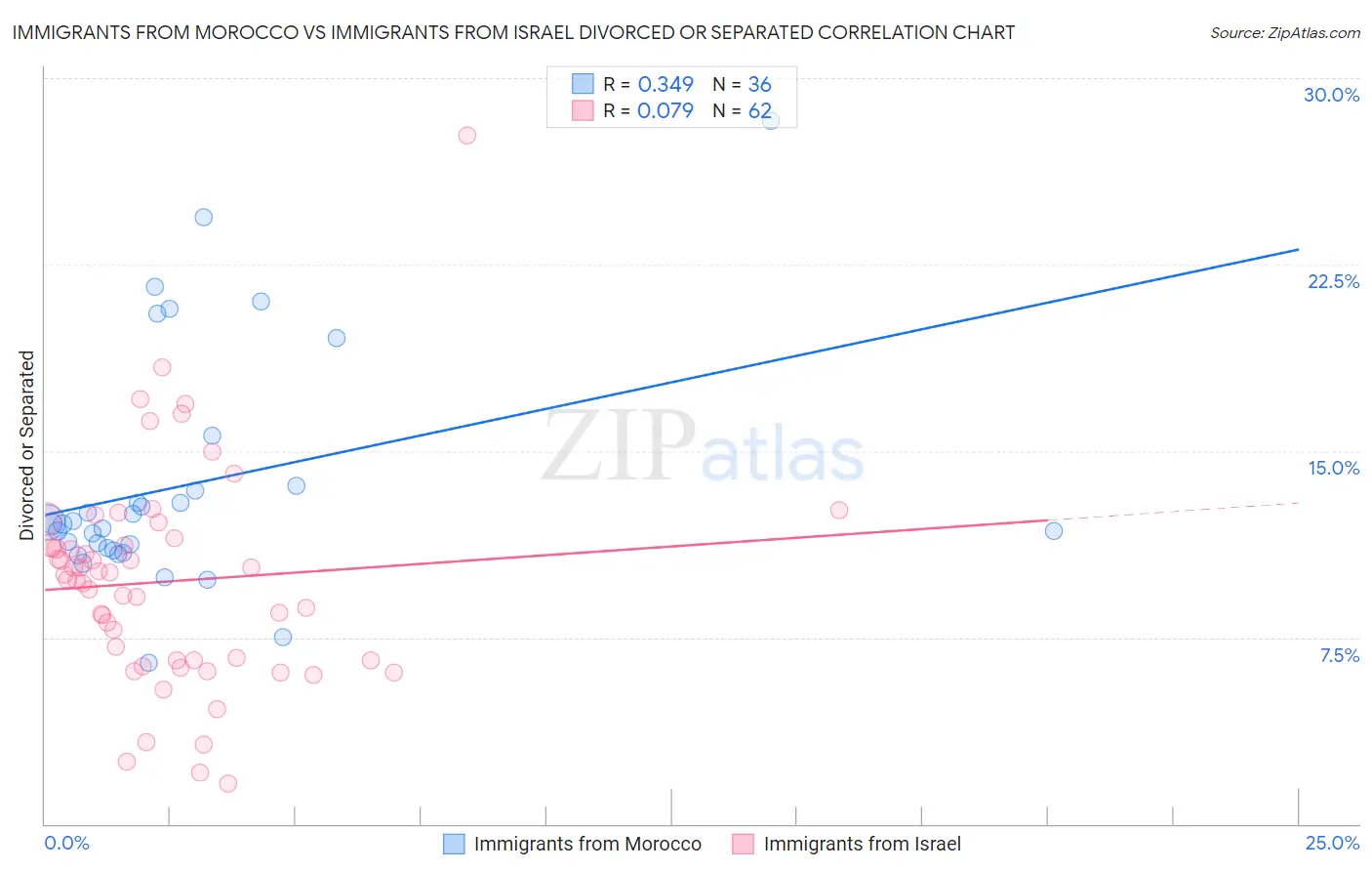 Immigrants from Morocco vs Immigrants from Israel Divorced or Separated