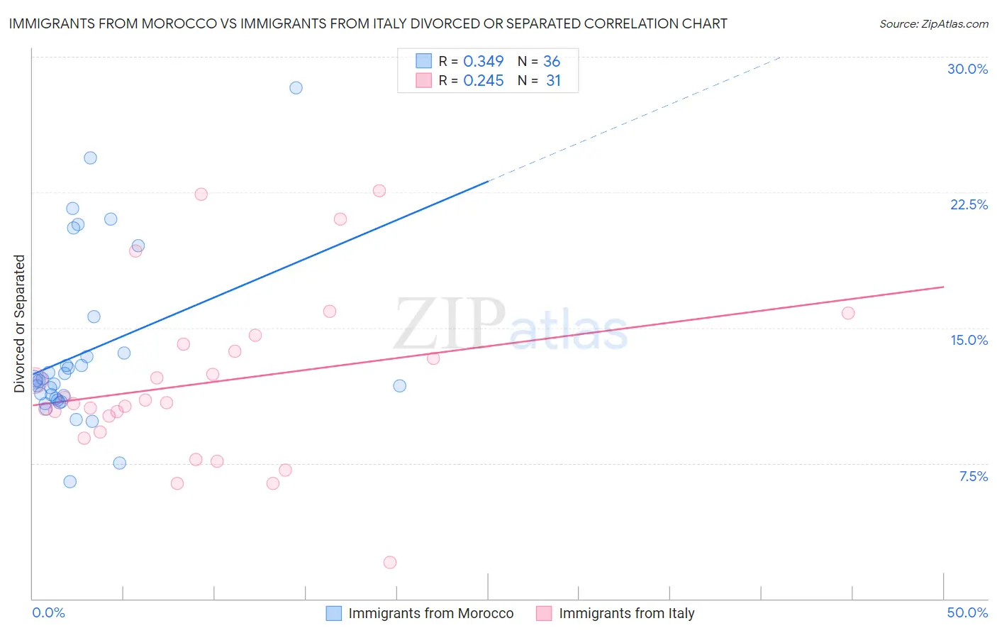 Immigrants from Morocco vs Immigrants from Italy Divorced or Separated