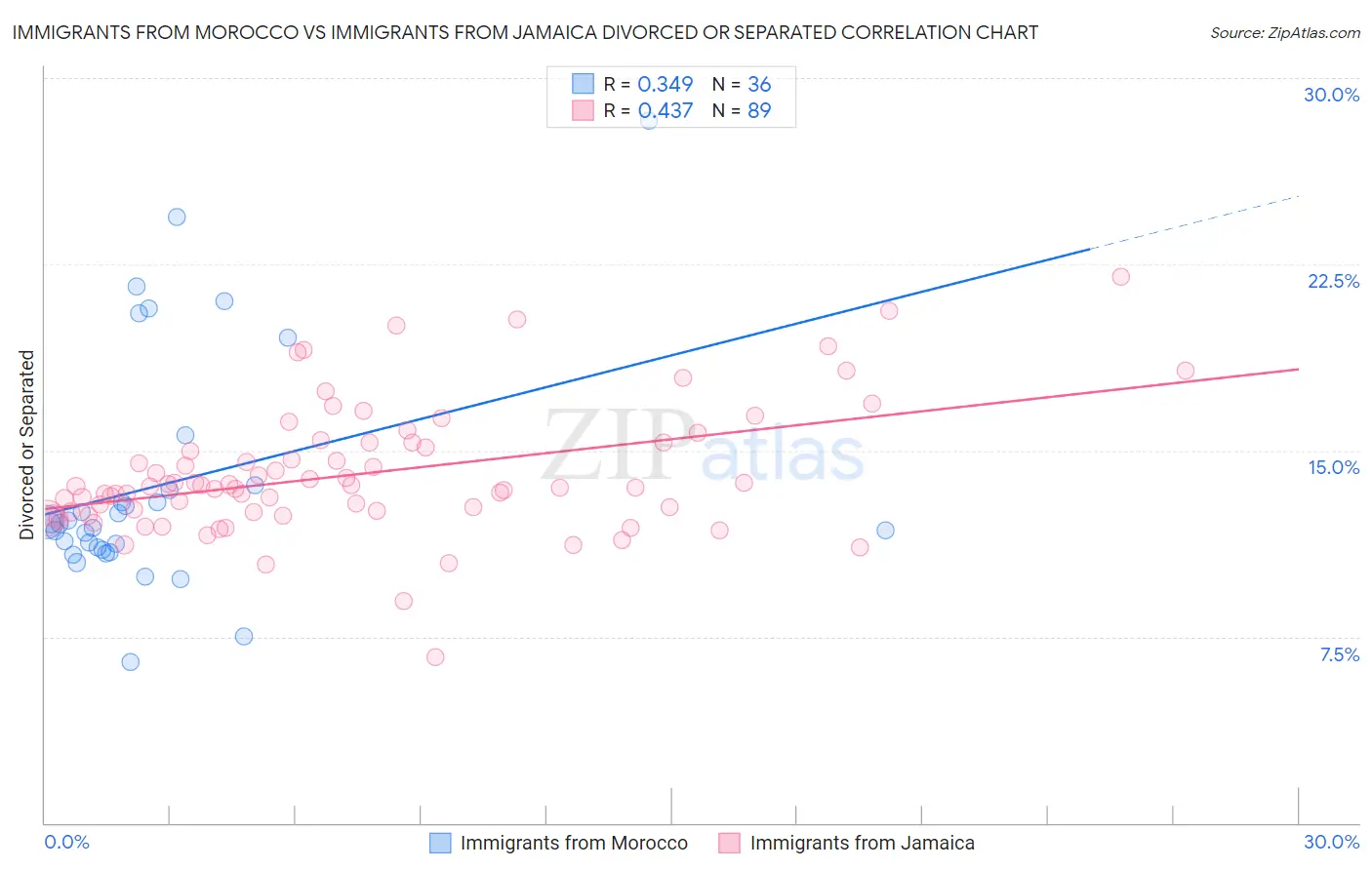 Immigrants from Morocco vs Immigrants from Jamaica Divorced or Separated