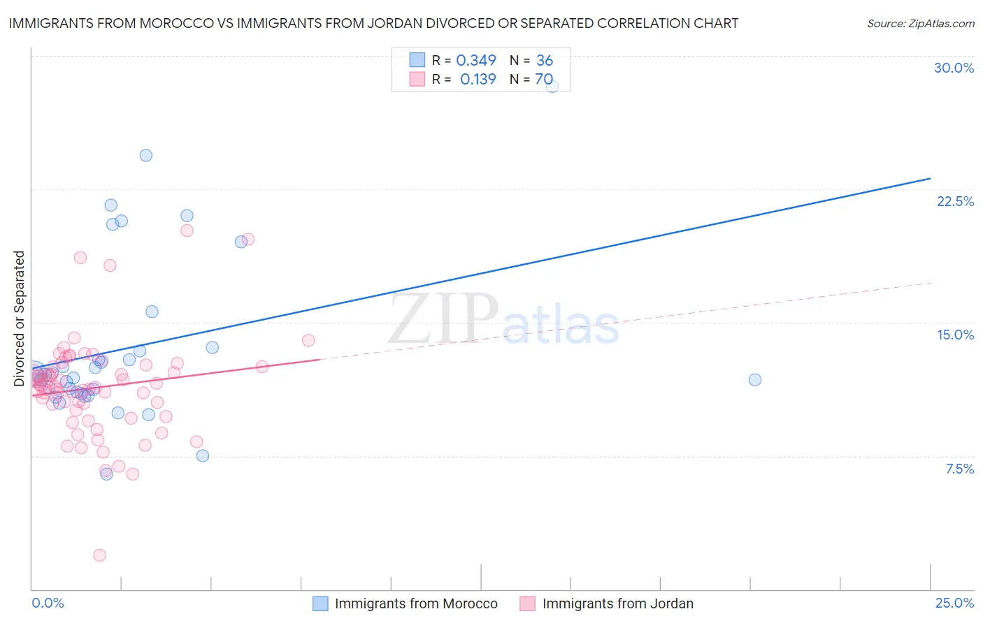 Immigrants from Morocco vs Immigrants from Jordan Divorced or Separated