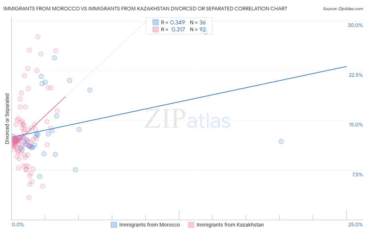 Immigrants from Morocco vs Immigrants from Kazakhstan Divorced or Separated