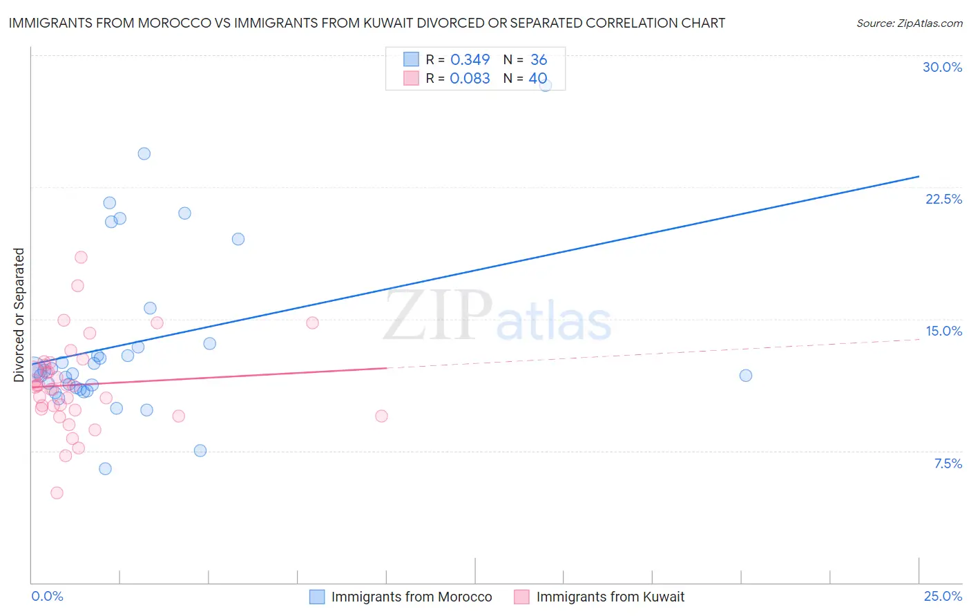 Immigrants from Morocco vs Immigrants from Kuwait Divorced or Separated