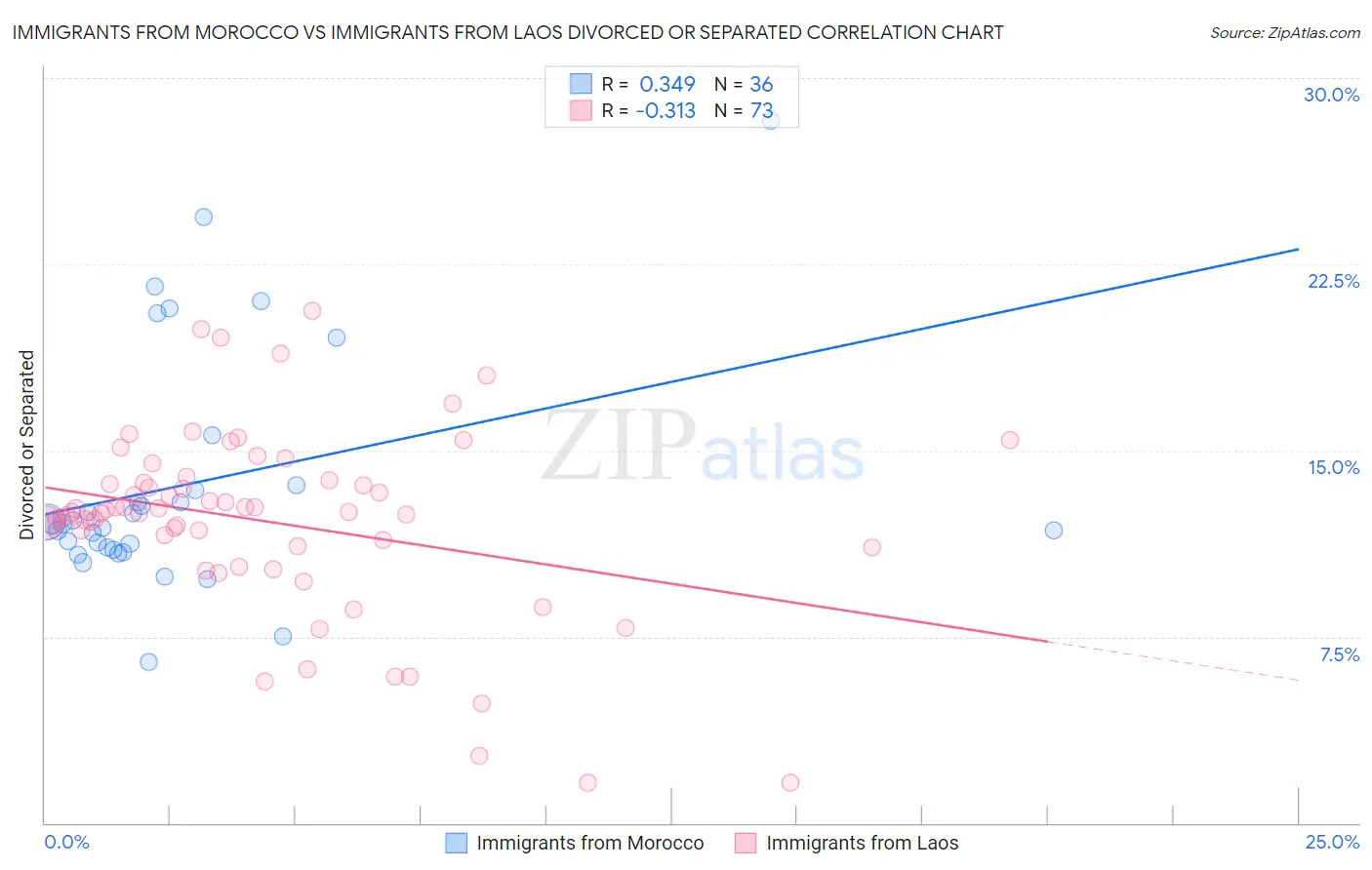 Immigrants from Morocco vs Immigrants from Laos Divorced or Separated