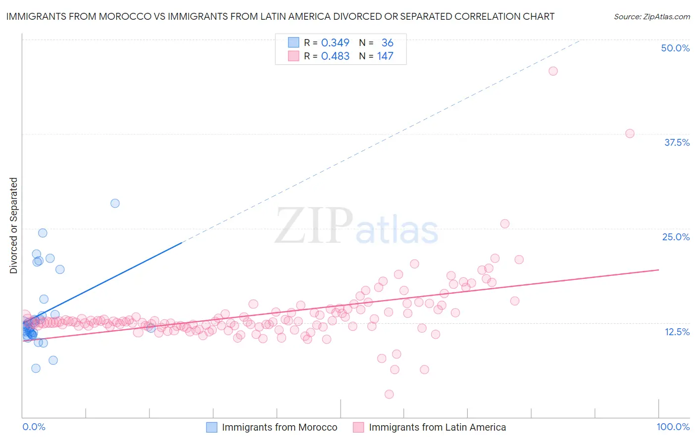 Immigrants from Morocco vs Immigrants from Latin America Divorced or Separated