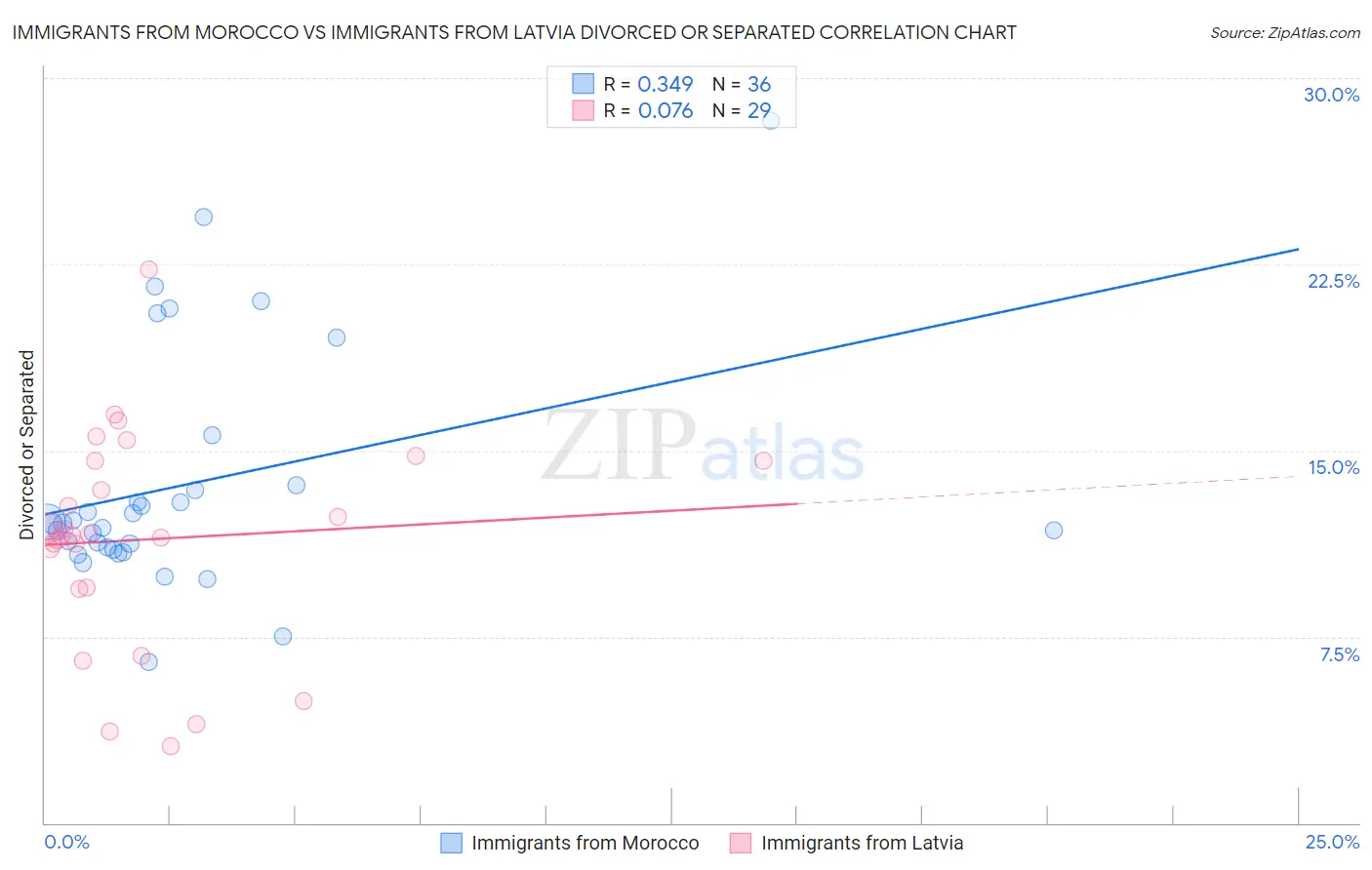 Immigrants from Morocco vs Immigrants from Latvia Divorced or Separated