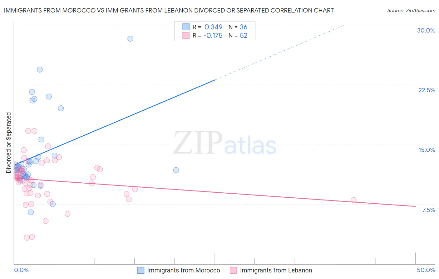 Immigrants from Morocco vs Immigrants from Lebanon Divorced or Separated