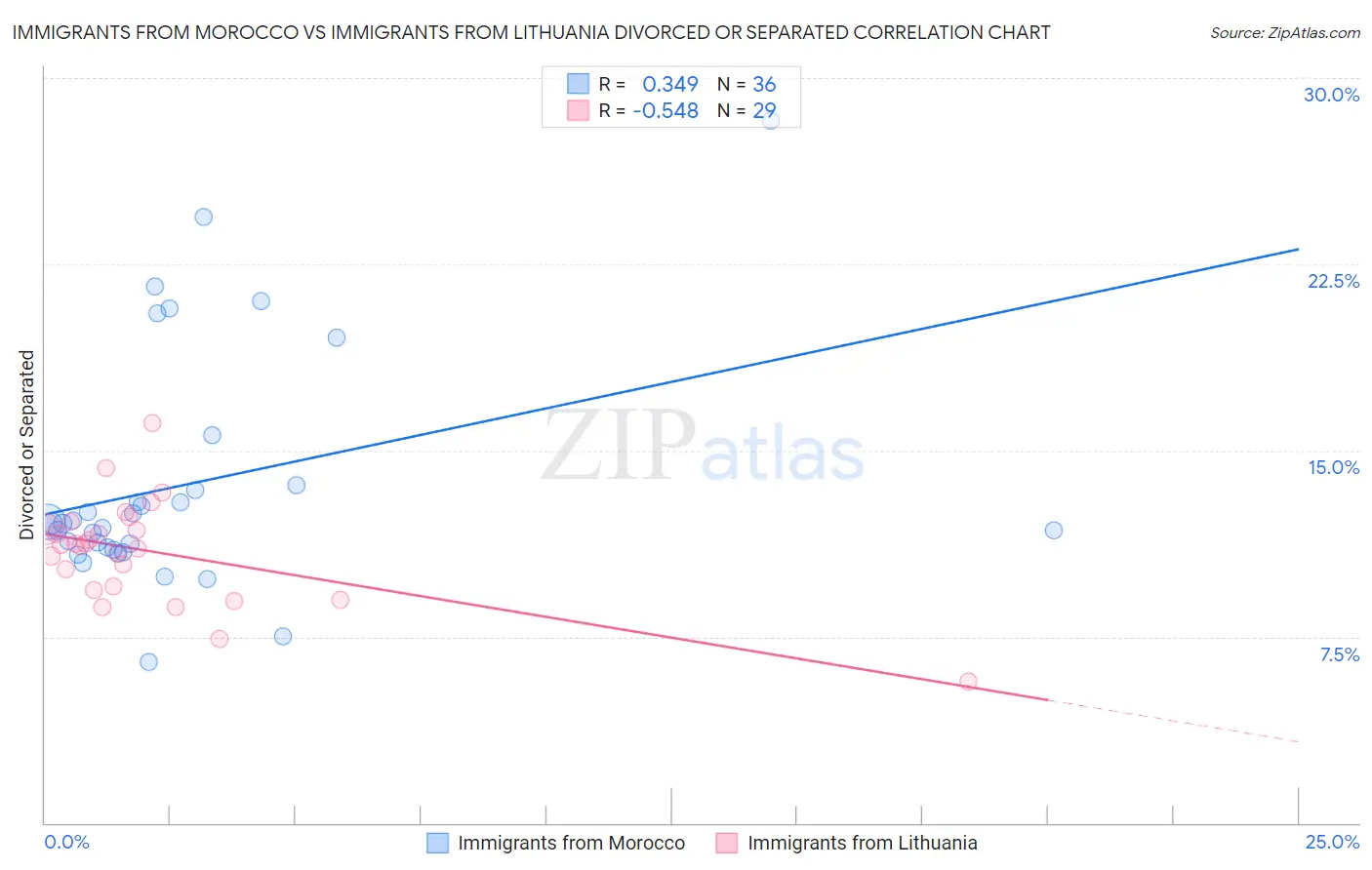 Immigrants from Morocco vs Immigrants from Lithuania Divorced or Separated