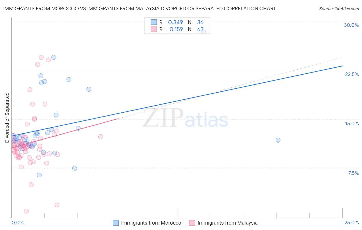 Immigrants from Morocco vs Immigrants from Malaysia Divorced or Separated