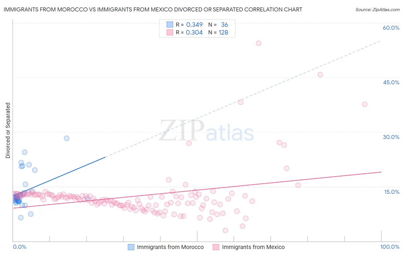 Immigrants from Morocco vs Immigrants from Mexico Divorced or Separated