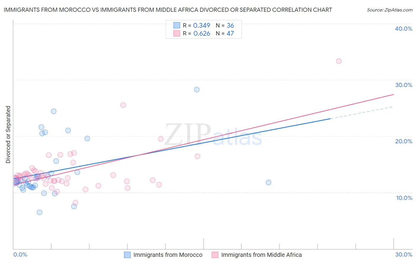 Immigrants from Morocco vs Immigrants from Middle Africa Divorced or Separated