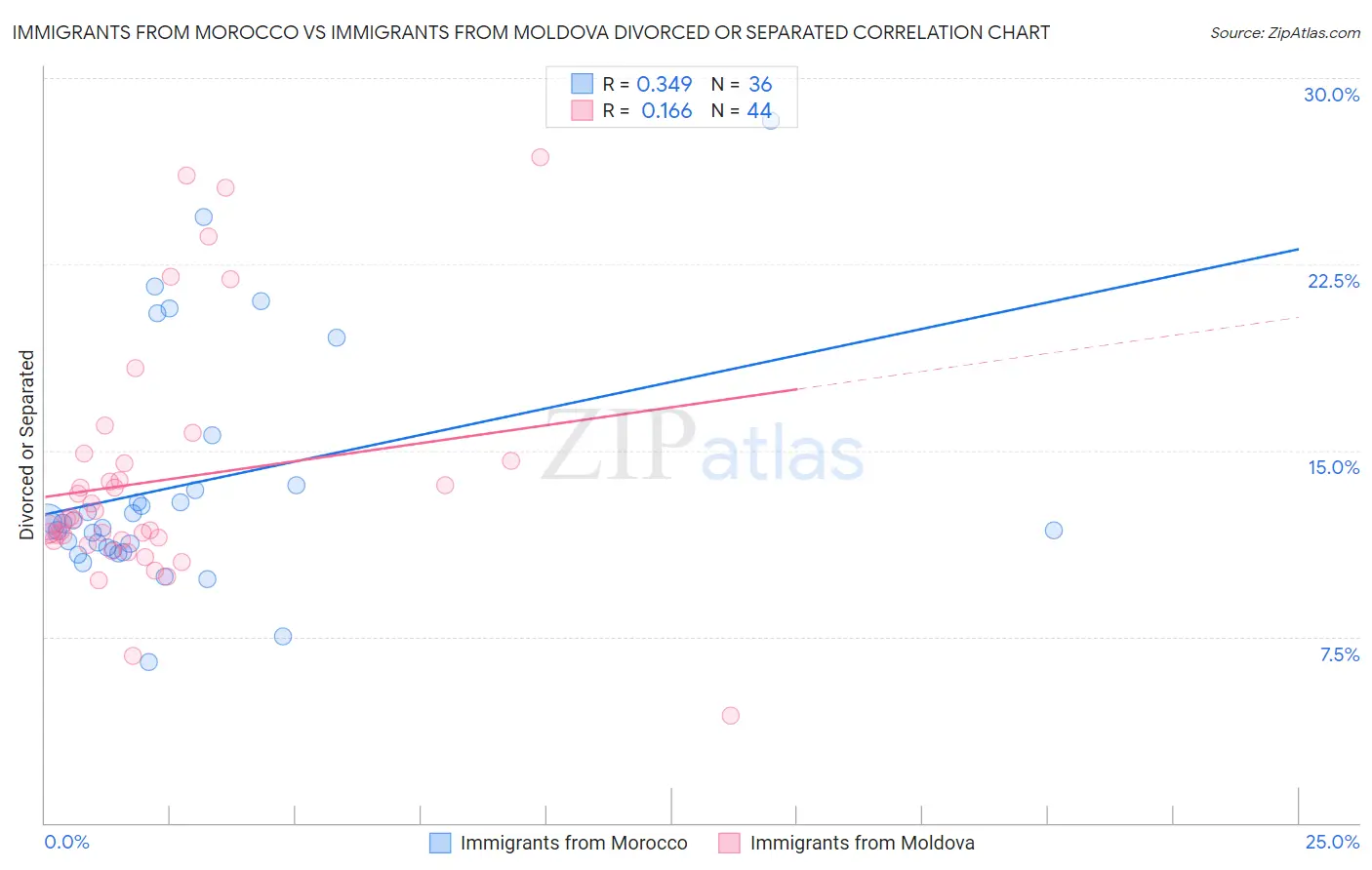 Immigrants from Morocco vs Immigrants from Moldova Divorced or Separated