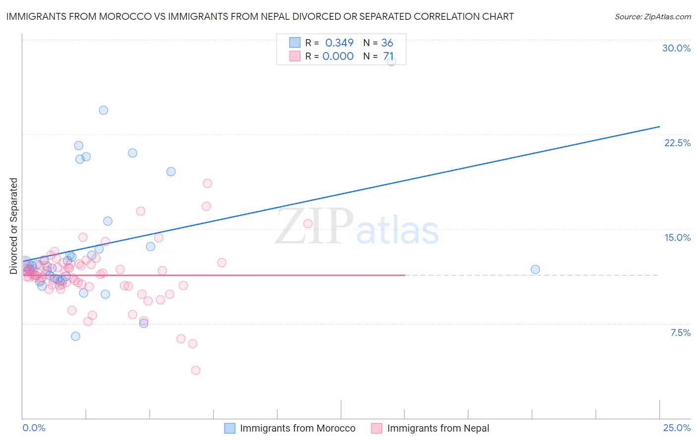 Immigrants from Morocco vs Immigrants from Nepal Divorced or Separated