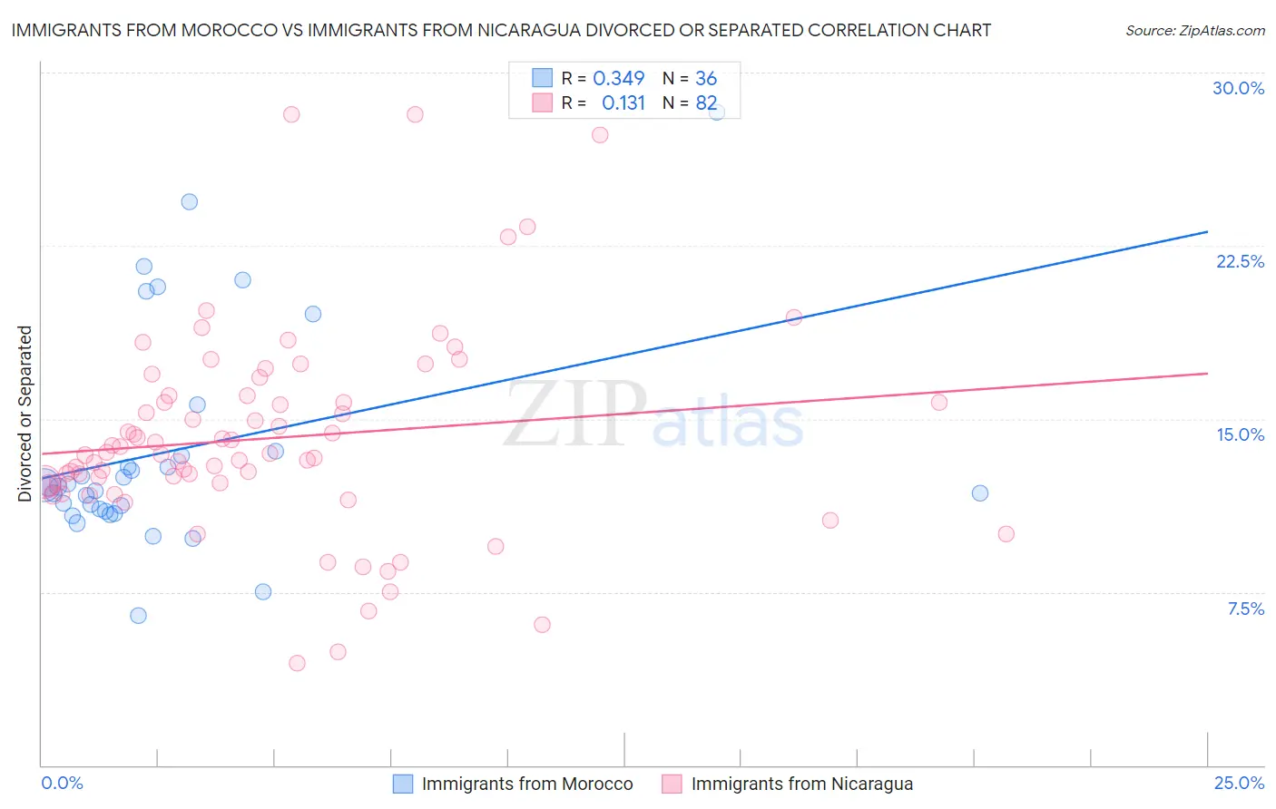 Immigrants from Morocco vs Immigrants from Nicaragua Divorced or Separated