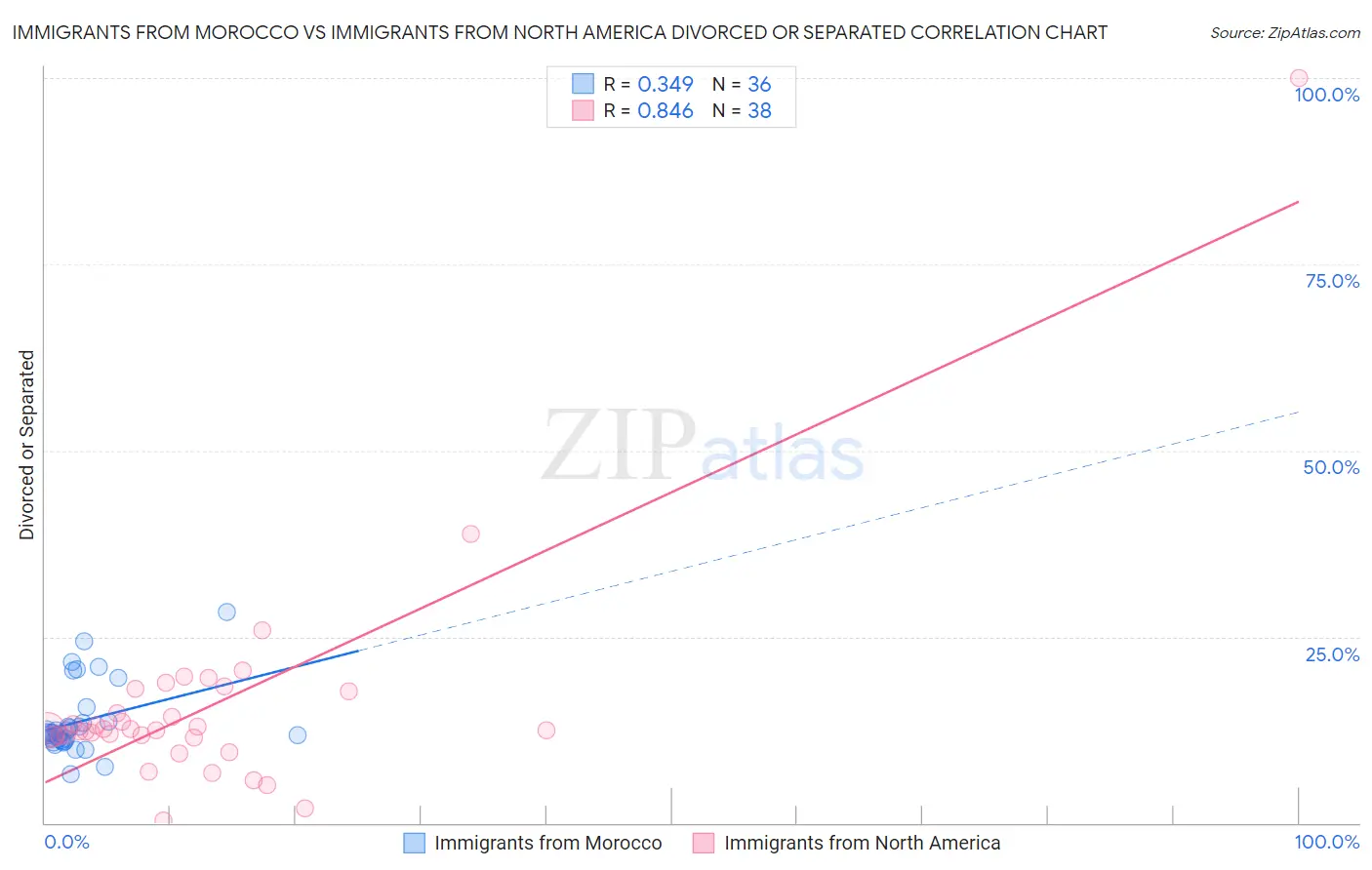 Immigrants from Morocco vs Immigrants from North America Divorced or Separated