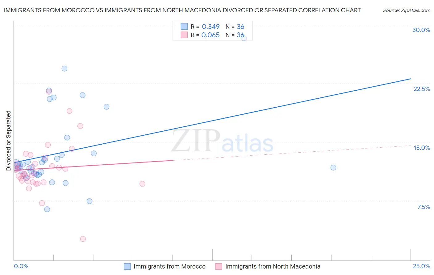 Immigrants from Morocco vs Immigrants from North Macedonia Divorced or Separated