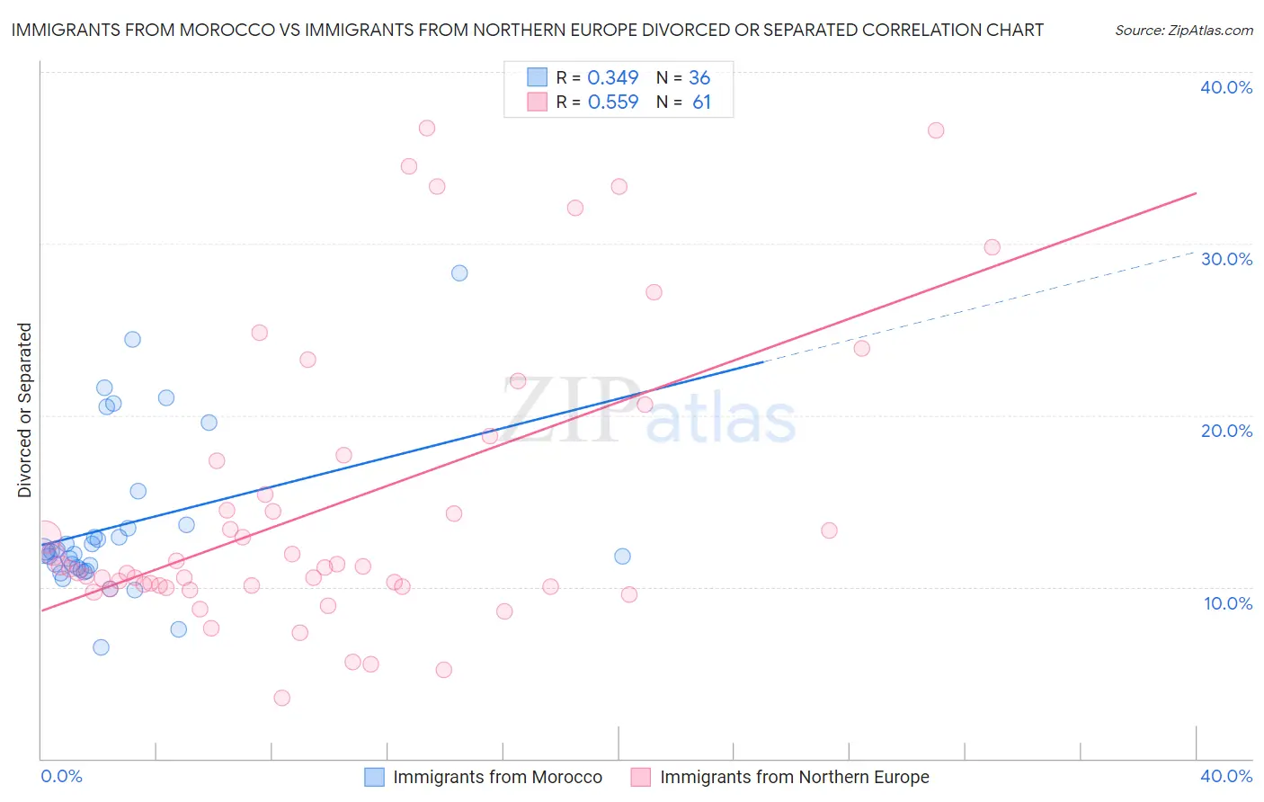 Immigrants from Morocco vs Immigrants from Northern Europe Divorced or Separated