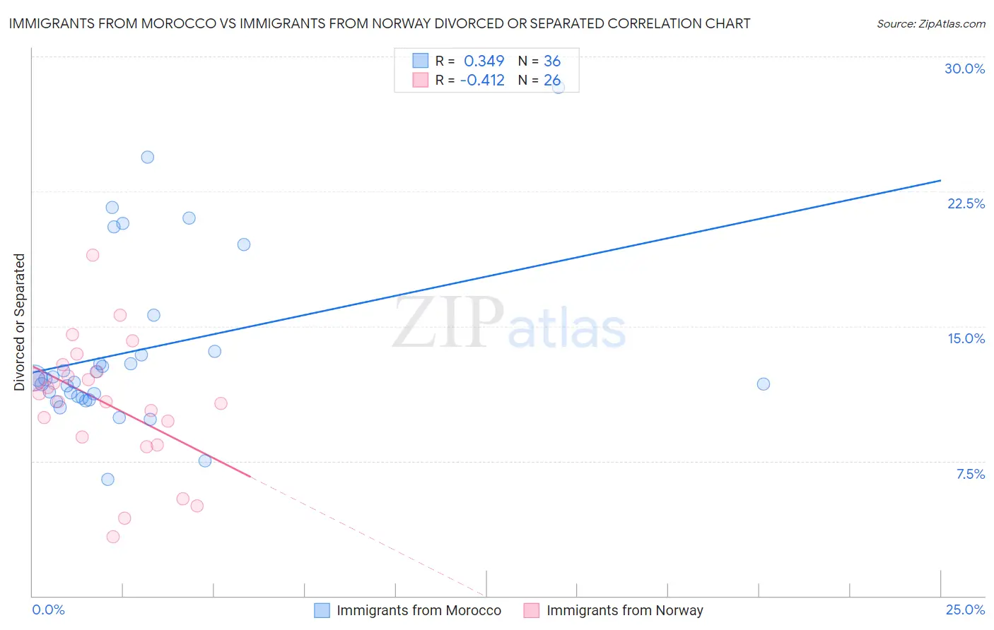 Immigrants from Morocco vs Immigrants from Norway Divorced or Separated