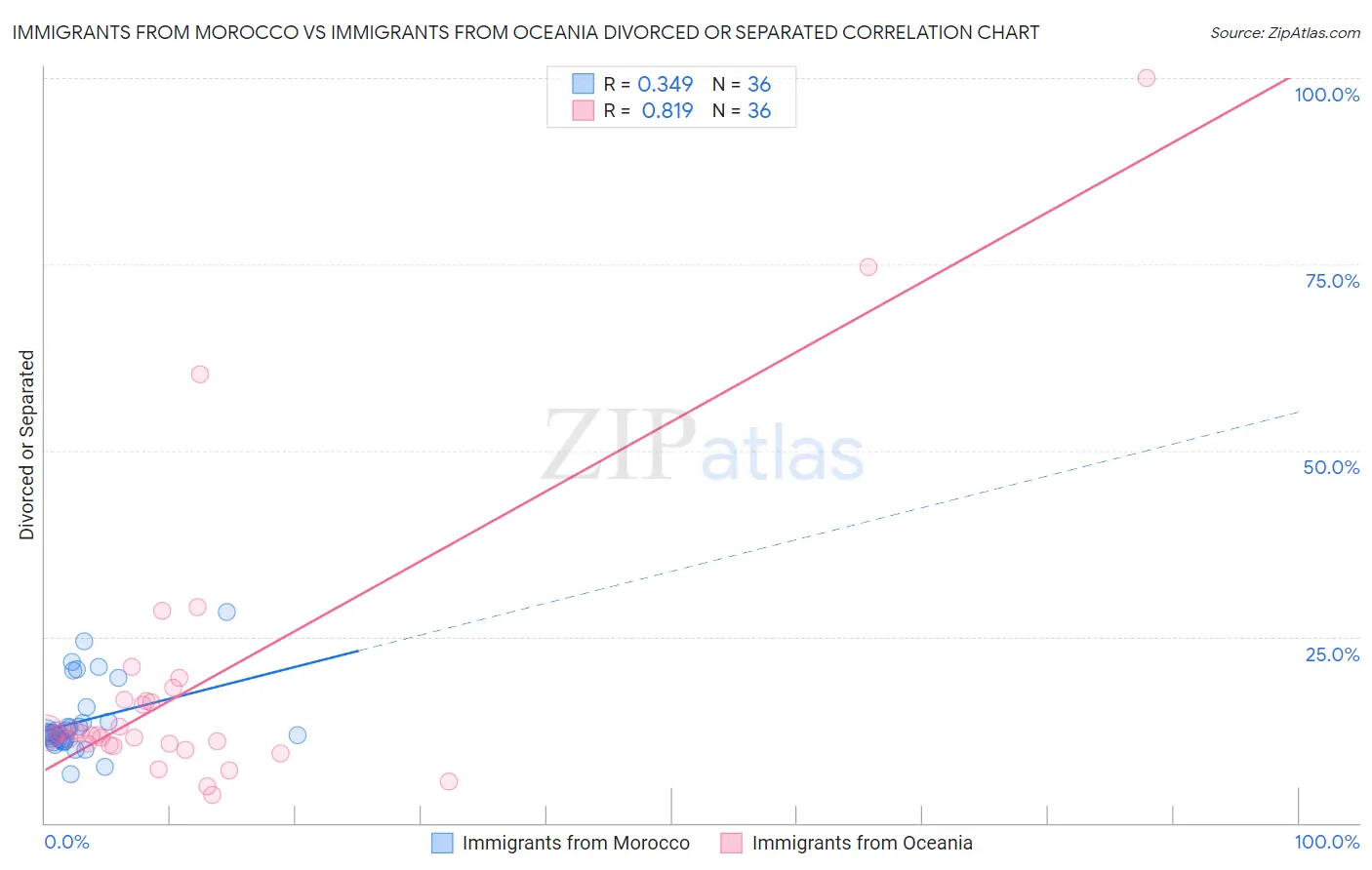 Immigrants from Morocco vs Immigrants from Oceania Divorced or Separated